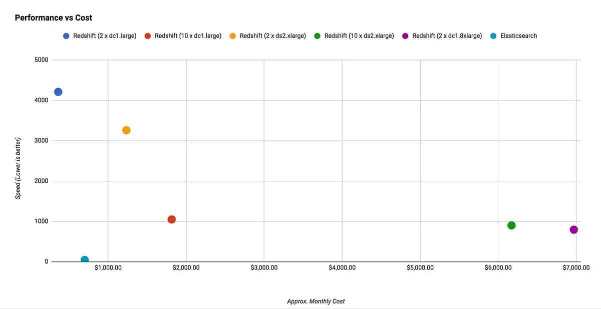 Performance vs Cost Chart Performance vs Cost Chart